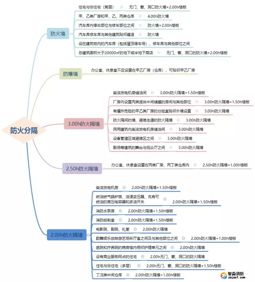 防火墻、防火隔墻設置場所匯總